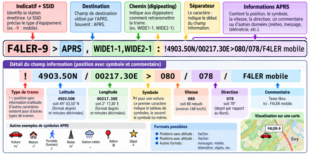 Comment fonctionne APRS