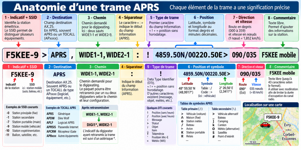 Trame APRS