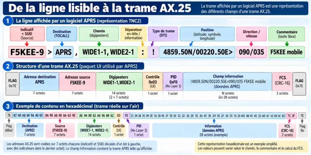 Trame APRS
