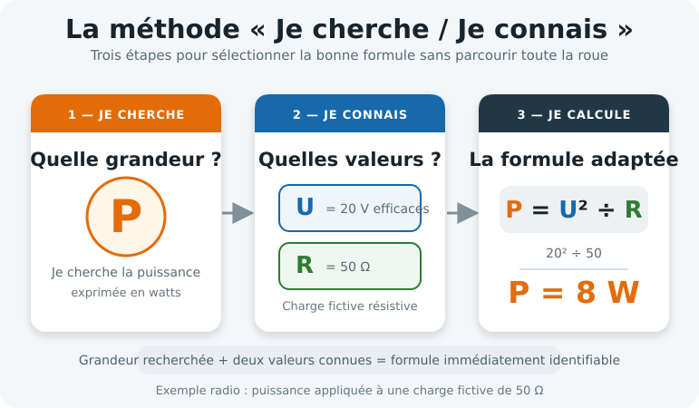 methode je cherche je connais