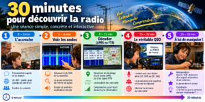30 minutes pour découvrir la radio