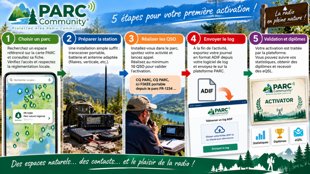 PARC Community : un activateur émet depuis un espace naturel protégé tandis que les Hunters le contactent depuis la France et le monde entier.