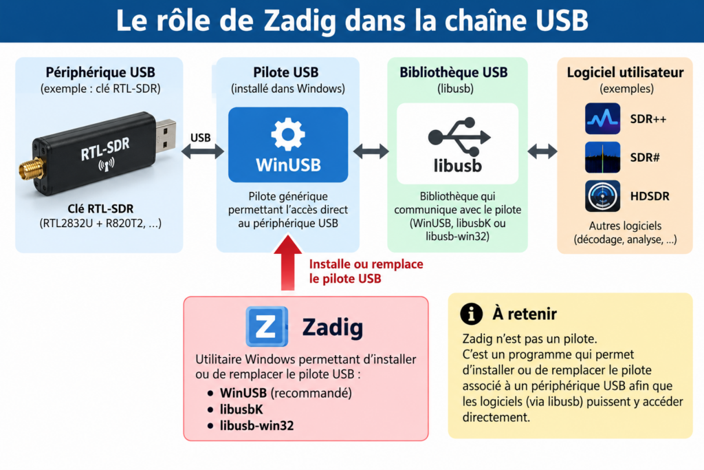 Chaîne USB RTL-SDR et rôle de Zadig