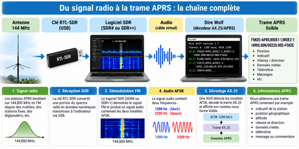 Chaîne complète de réception APRS en SDR