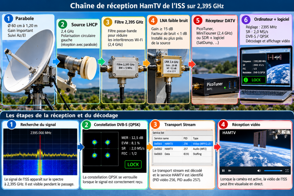 Chaîne de réception HamTV de l’ISS
