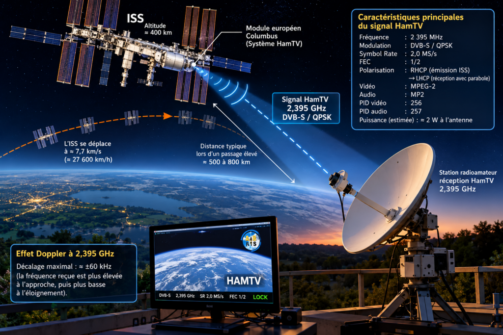 Communication HamTV entre l’ISS et la Terre