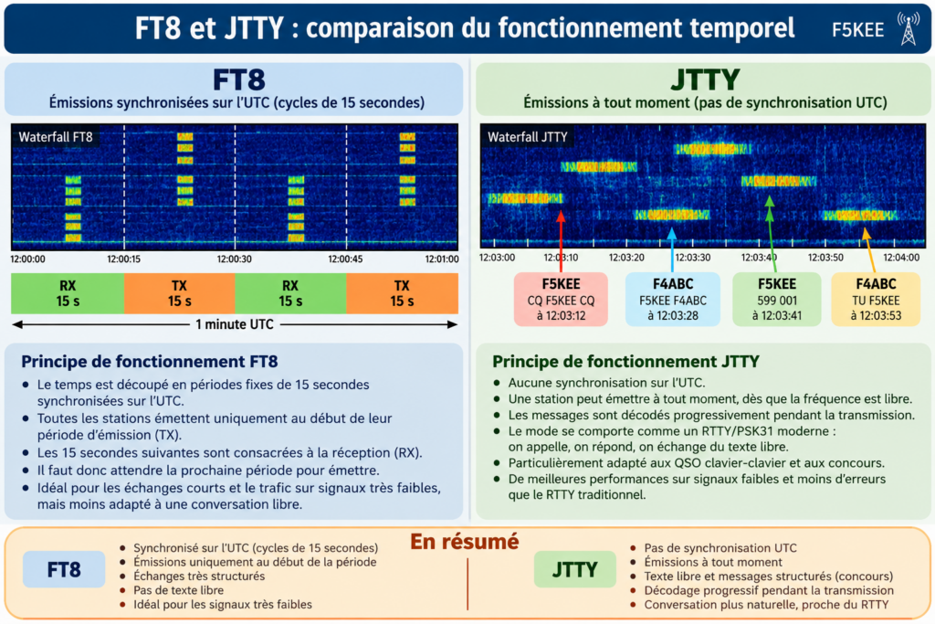 Comparaison FT8 et JTTY _ fonctionnement temporel