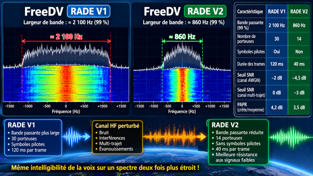 Comparatif FreeDV RADE V1 et V2