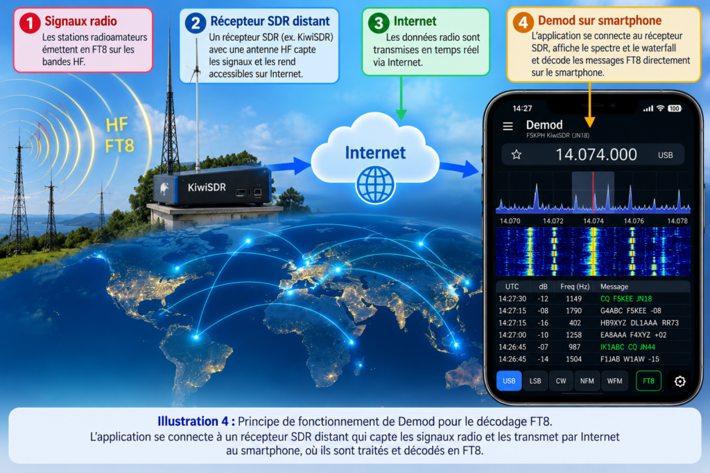 Décodage FT8 via SDR distant