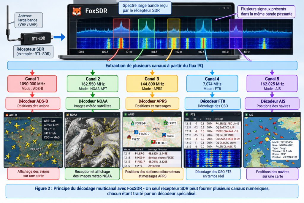 Décodage multicanal avec FoxSDR