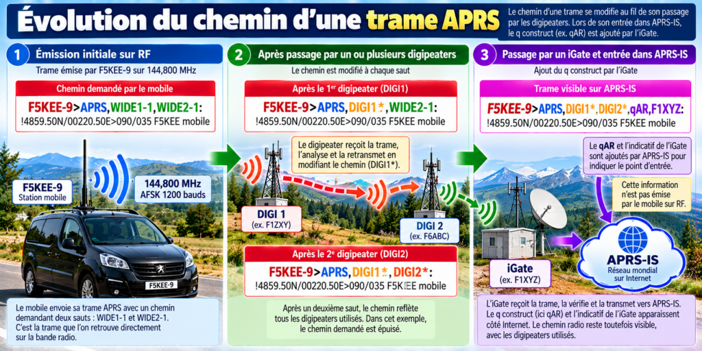 Évolution du chemin d’une trame APRS