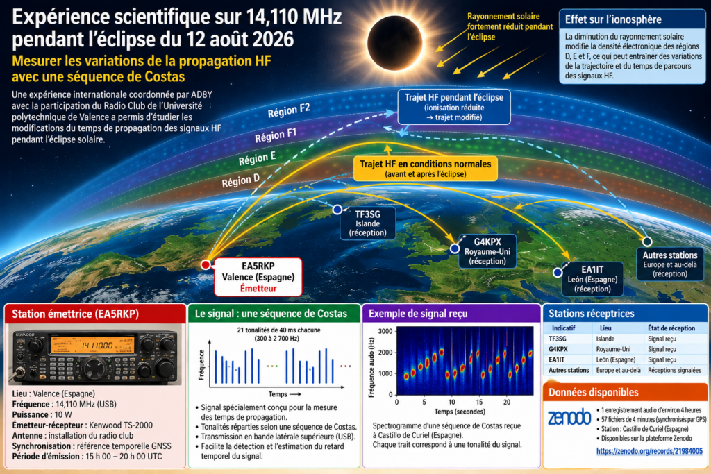 Expérience HF pendant l’éclipse 2026