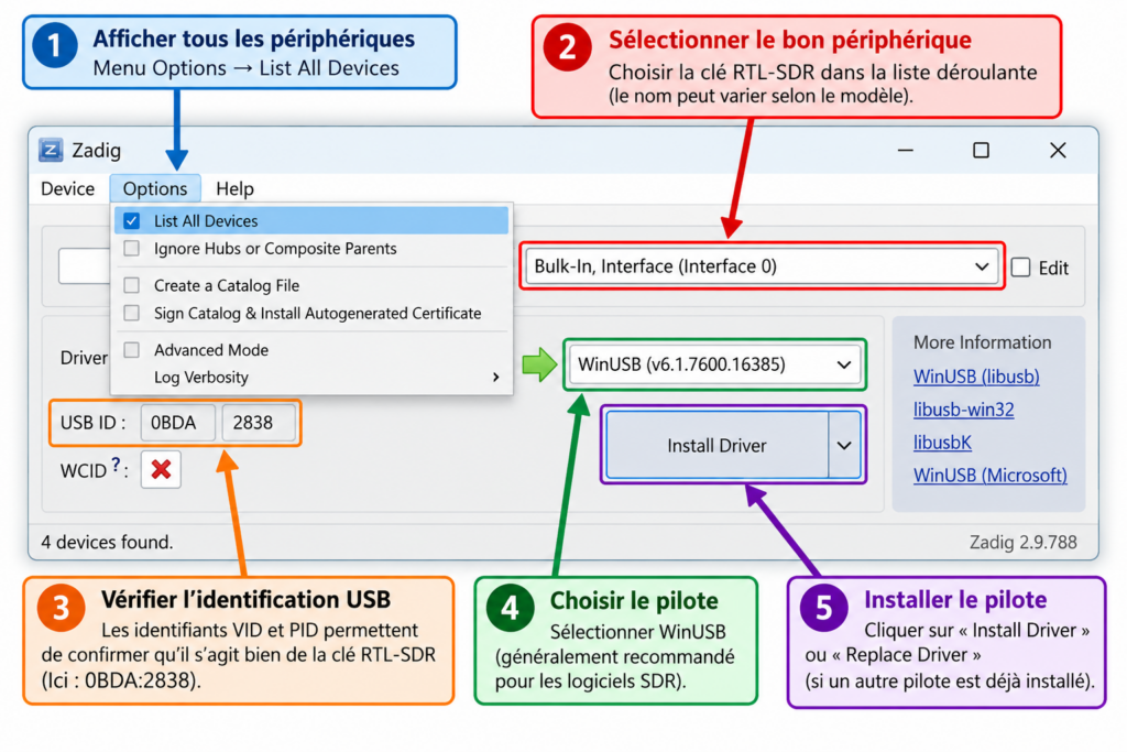 Guide Zadig pour clé RTL-SDR