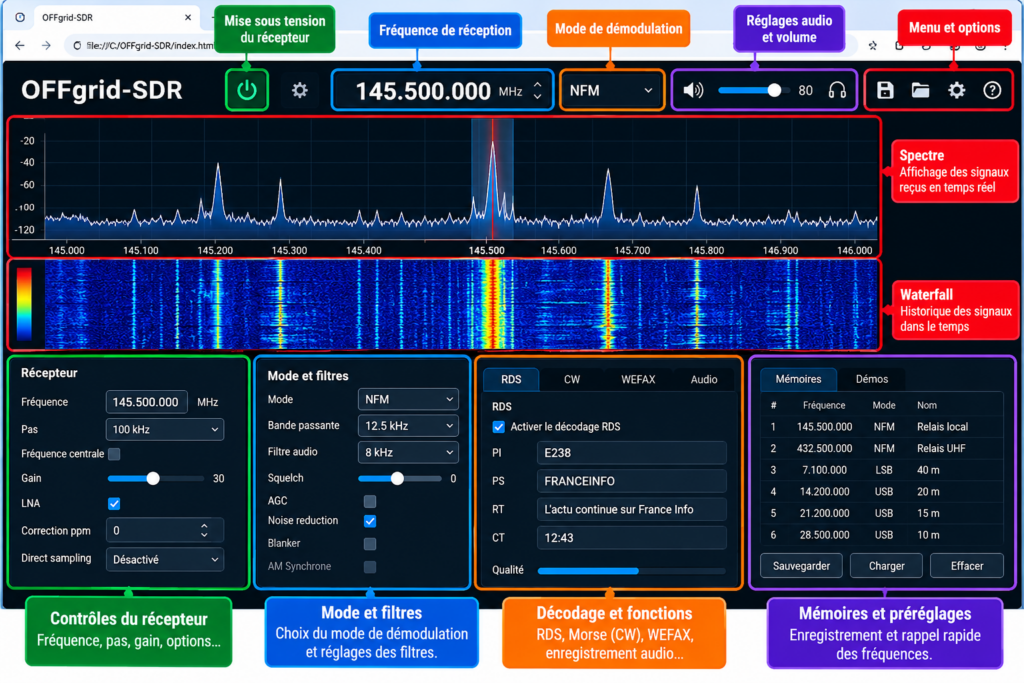 Guide annoté de l’interface OFFgrid-SDR