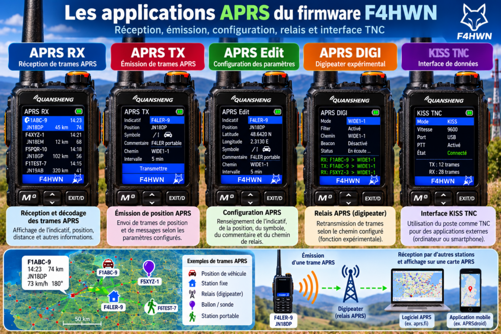 Guide visuel des fonctions APRS F4HWN