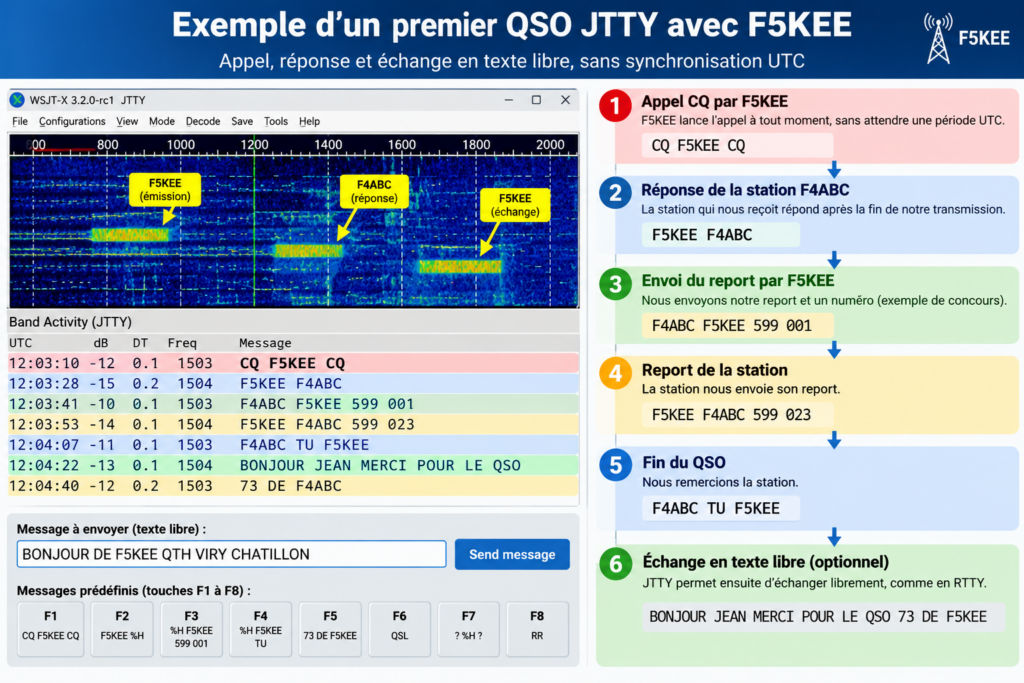 Guide visuel d’un QSO JTTY avec F5KEE