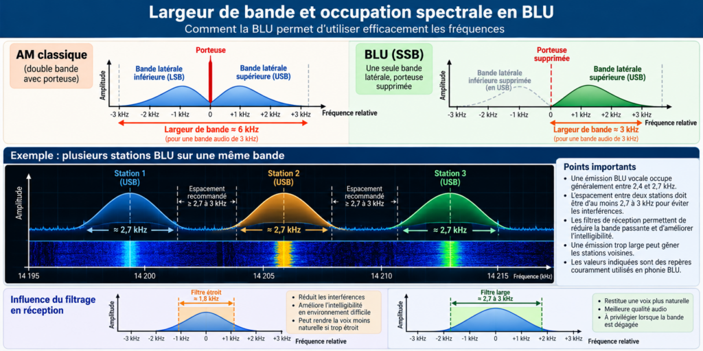 Infographie BLU _ bande passante et espacement