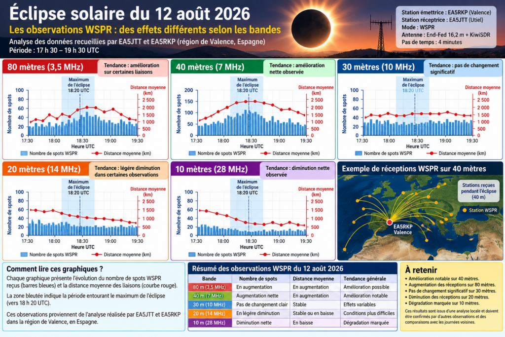 Infographie WSPR de l’éclipse solaire 2026