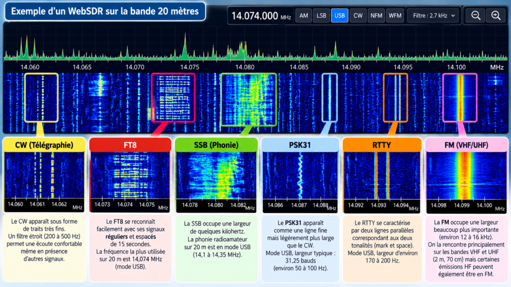Infographie WebSDR _ signaux radioamateurs décryptés