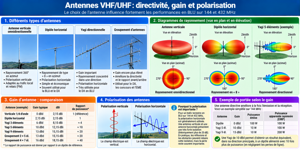 Infographie des antennes VHF_UHF et de leur gain