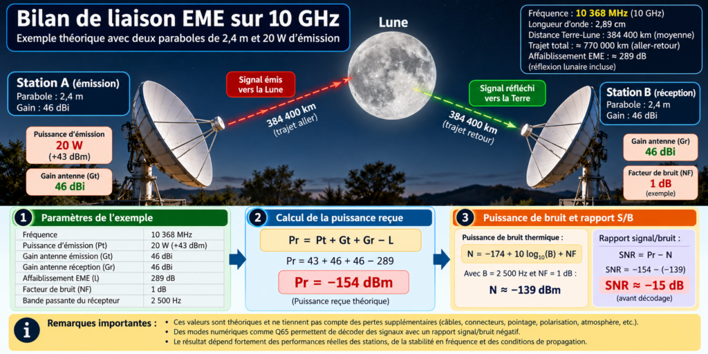 Infographie du bilan EME sur 10 GHz