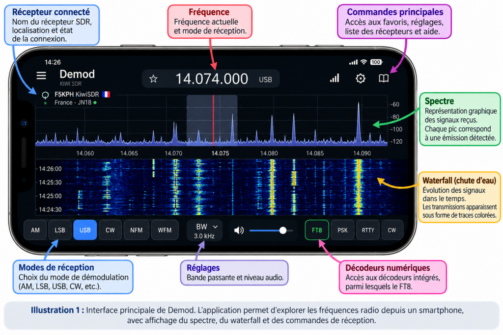 Interface Demod annotée en français