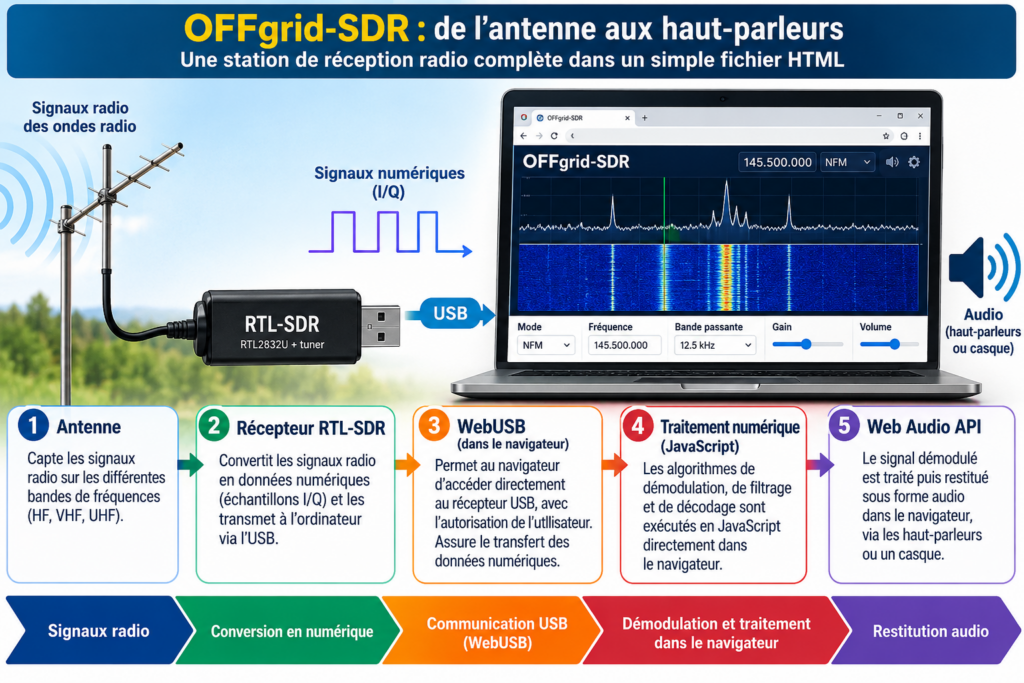 OFFgrid-SDR _ de l’antenne aux haut-parleurs
