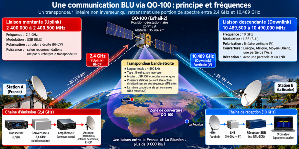 Principe et fréquences de QO-100