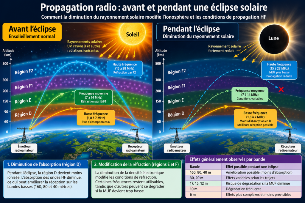 Propagation radio pendant l’éclipse solaire