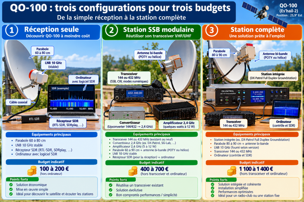 QO-100 _ trois configurations radio comparées
