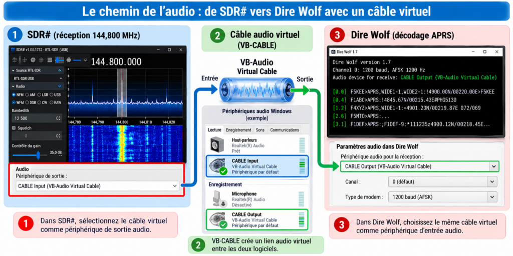Routage audio APRS avec VB-CABLE