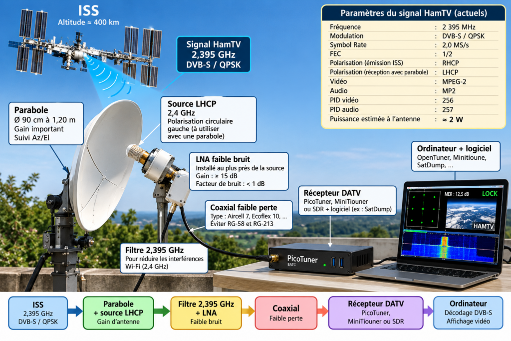 Schéma de réception HamTV depuis l’ISS