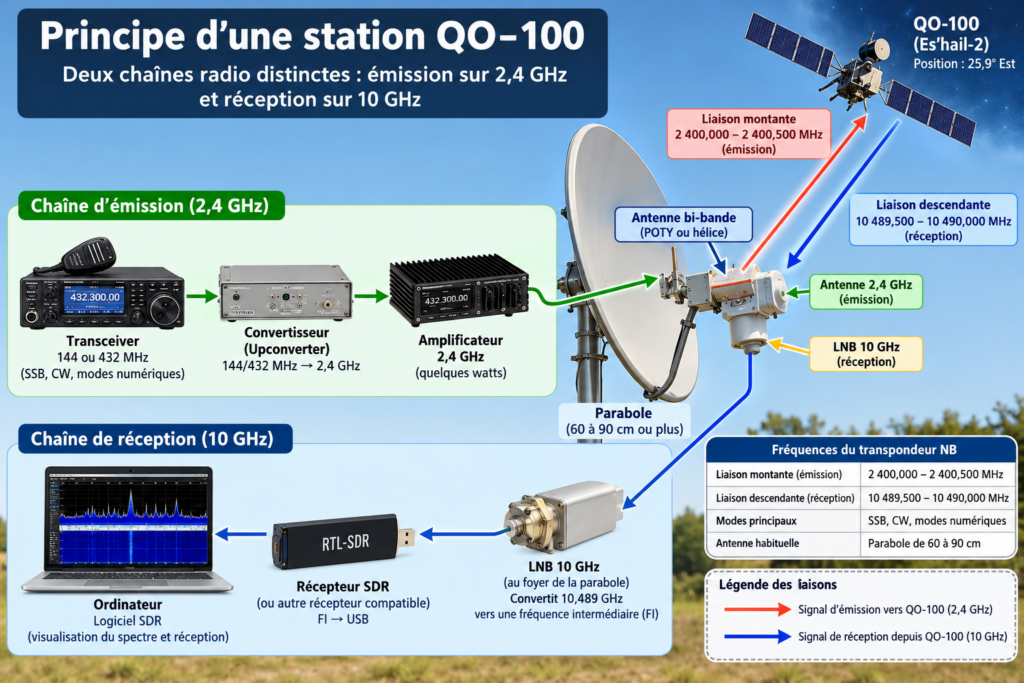 Schéma du fonctionnement d’une station QO-100