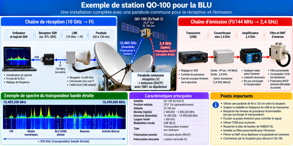 Station QO-100 en BLU