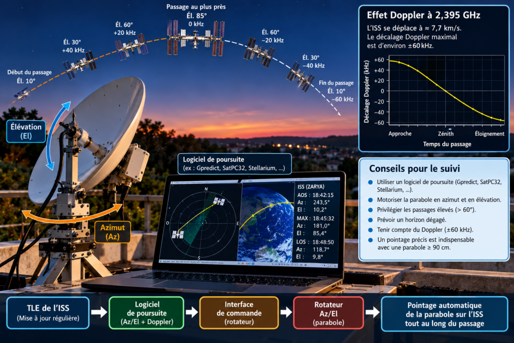 Suivi de l’ISS et effet Doppler HamTV