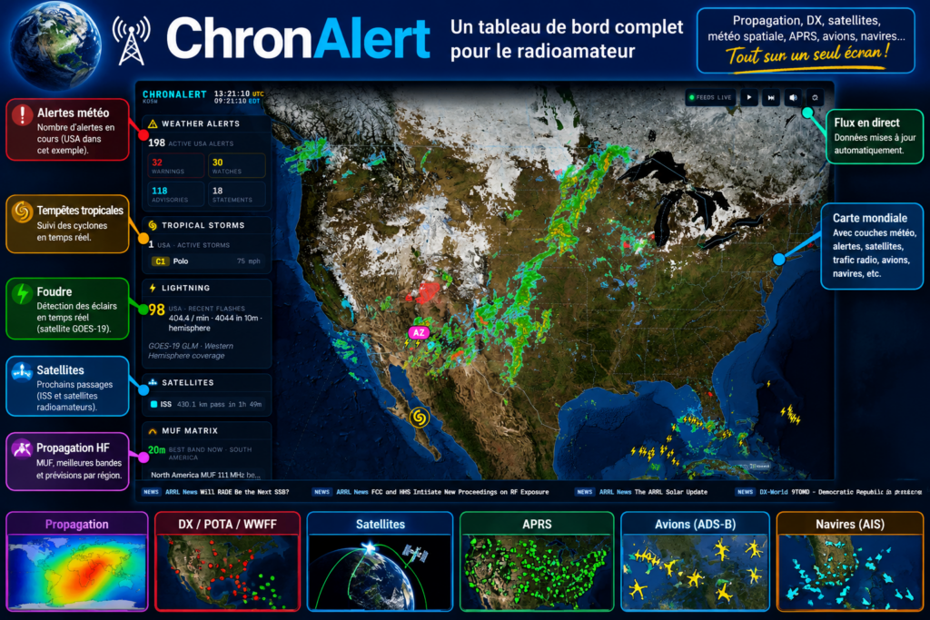 Tableau de bord ChronAlert pour radioamateurs